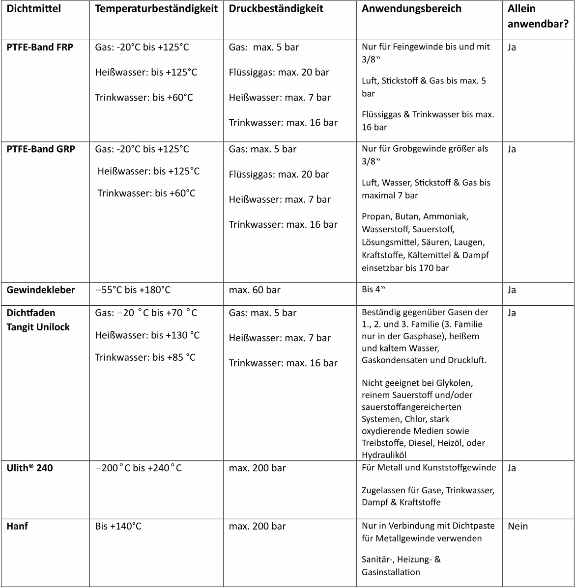 Eigenschaften von Gewindedichtmitteln eigenschaften von PTFE-Band FRP, PTFE-Band GRP, Gewindekleber, Dichtfaden Tangit Unilock, Ulith 240 und Hanf